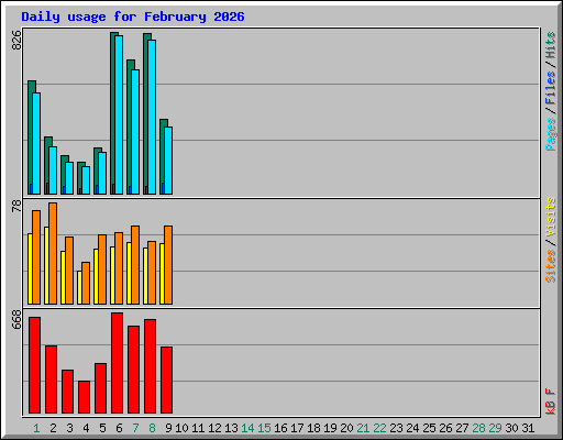 Daily usage for February 2026