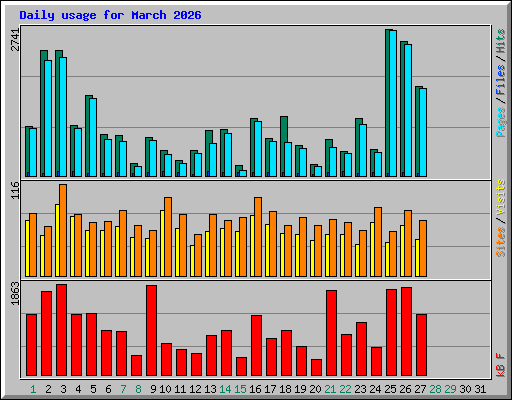 Daily usage for March 2026