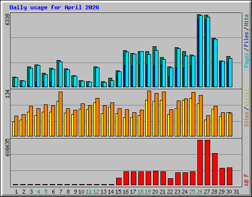Daily usage for April 2026