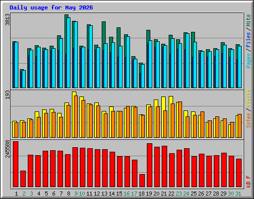 Daily usage for May 2026
