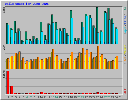 Daily usage for June 2026