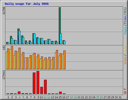Daily usage for July 2026