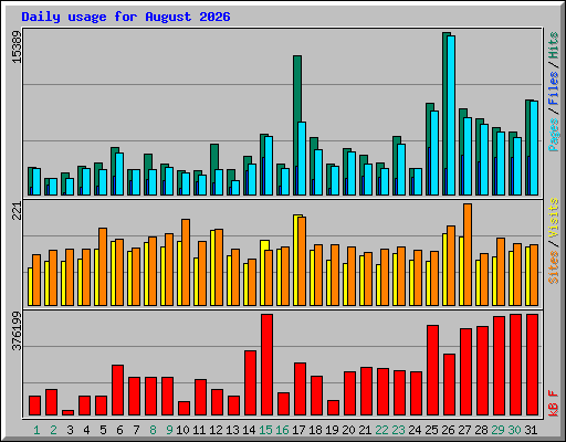 Daily usage for August 2026