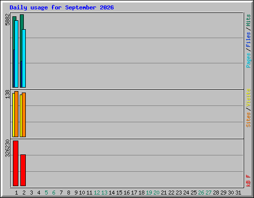 Daily usage for September 2026