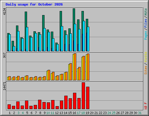 Daily usage for October 2026