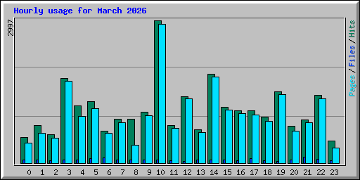 Hourly usage for March 2026