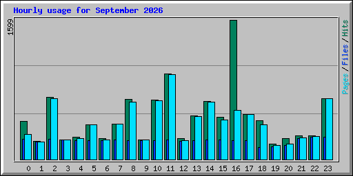 Hourly usage for September 2026