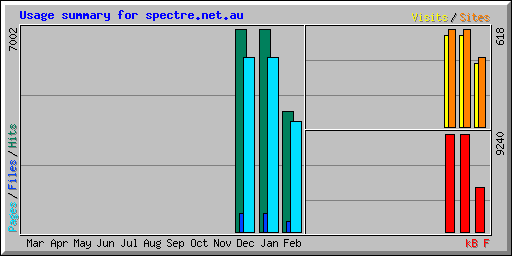 Usage summary for spectre.net.au